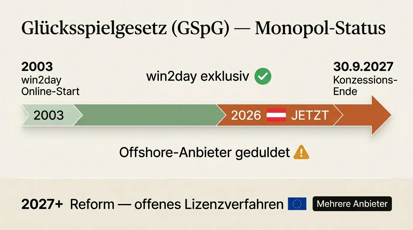 GSpG Monopol Österreich — Rechtslage Online Casino 2026 bis