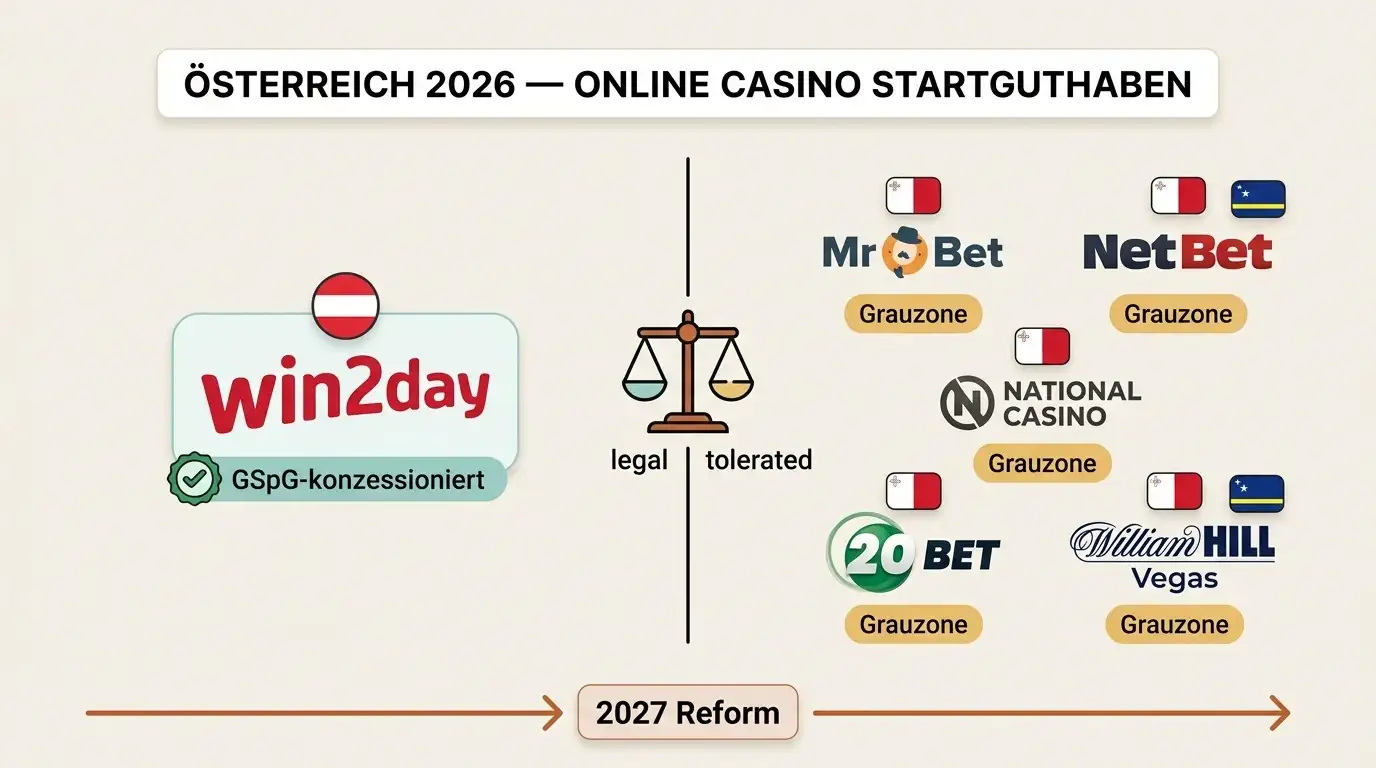 Online Casino Startguthaben Österreich — Vergleich konzessionierte und Offshore-A