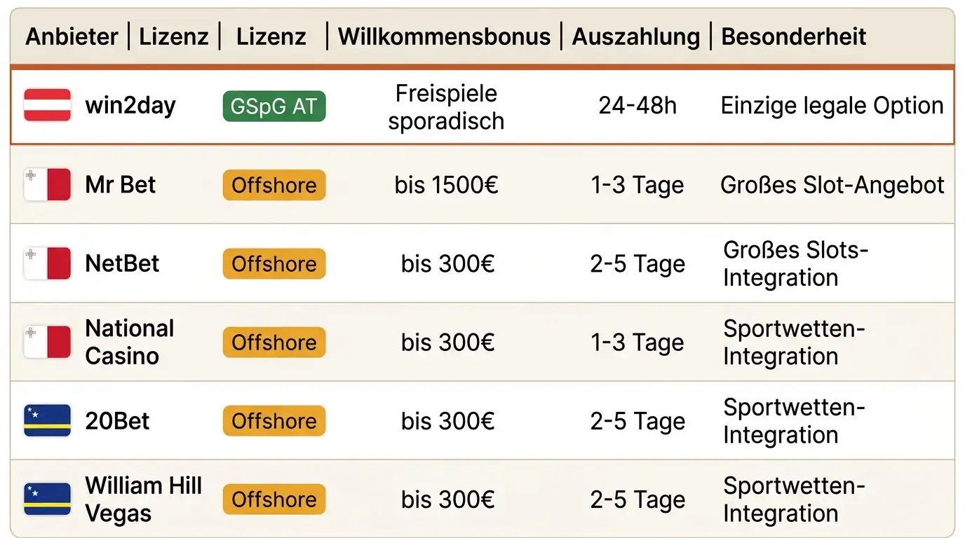 Vergleichstabelle Online Casinos Österreich — win2day gegen Offshore-A